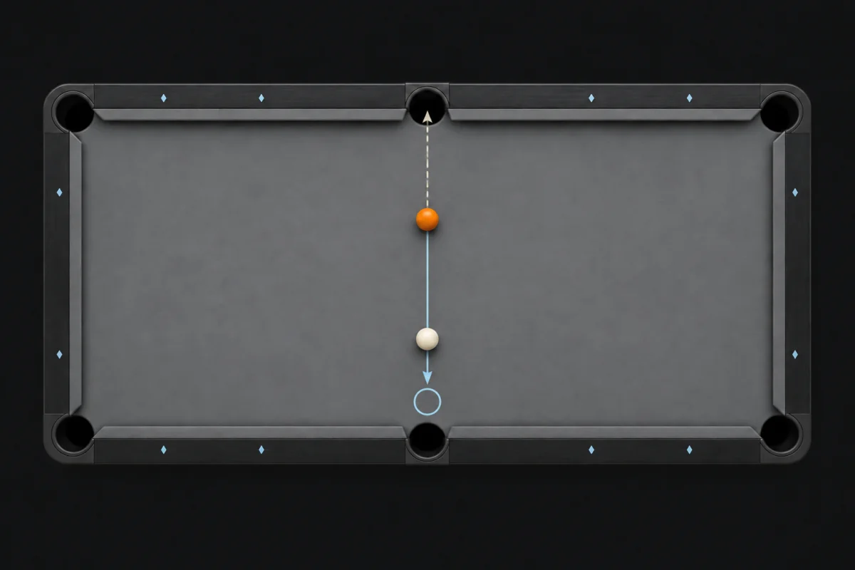 Straight-in draw illustration: the cue ball returns along its approach line after contact